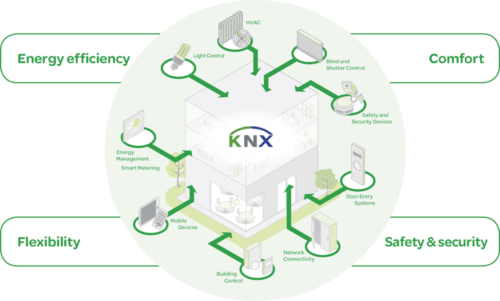 خانه هوشمند سیمی پروتکل KNX